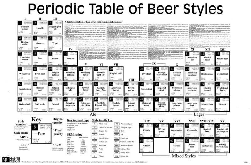 Tabella periodica stili birre