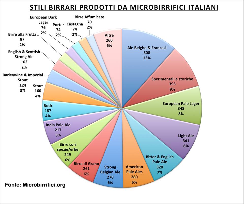 Ruota stili birrari italiani