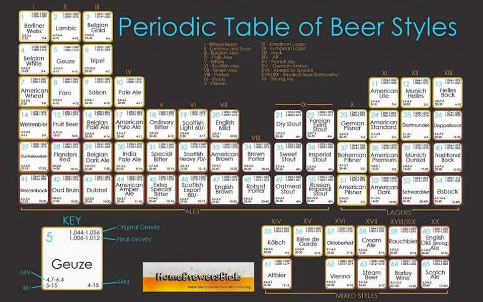 Tavola periodica stili birre